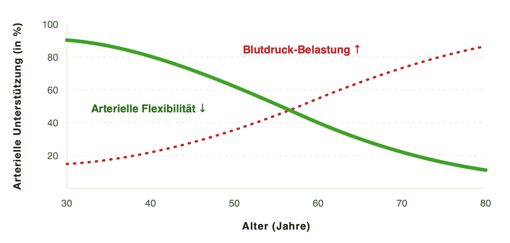 Diagramm: arterielle Flexibilität sinkt mit dem Alter, die Blutdruck-Belastung steigt